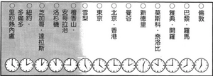 時差鐘城市