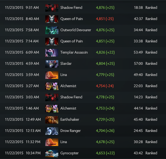 Dota-2, Leaderboard