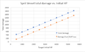 Relationships between Total Damage and Target Initial HP.