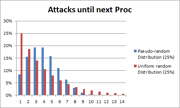 The effects of PRD on the number of attacks until the next proc.