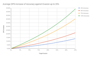 AccuracyDPS