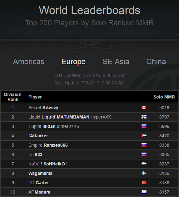 Southeast Asian Leaderboard: Dota 2 Top 10 Legendary Titans