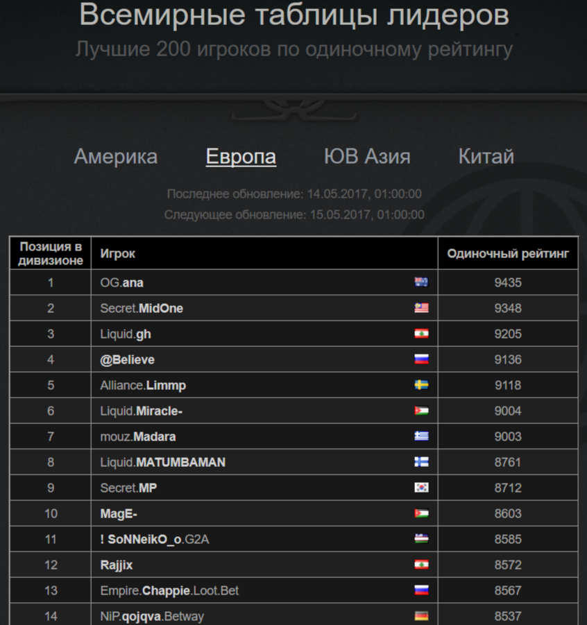 Таблица ММР дота 2. Таблица игроков дота 2 ММР. Таблица лидеров дота 2 2014. Таблица топ игроков дота 2 ММР.