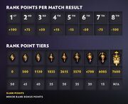 Rank Points