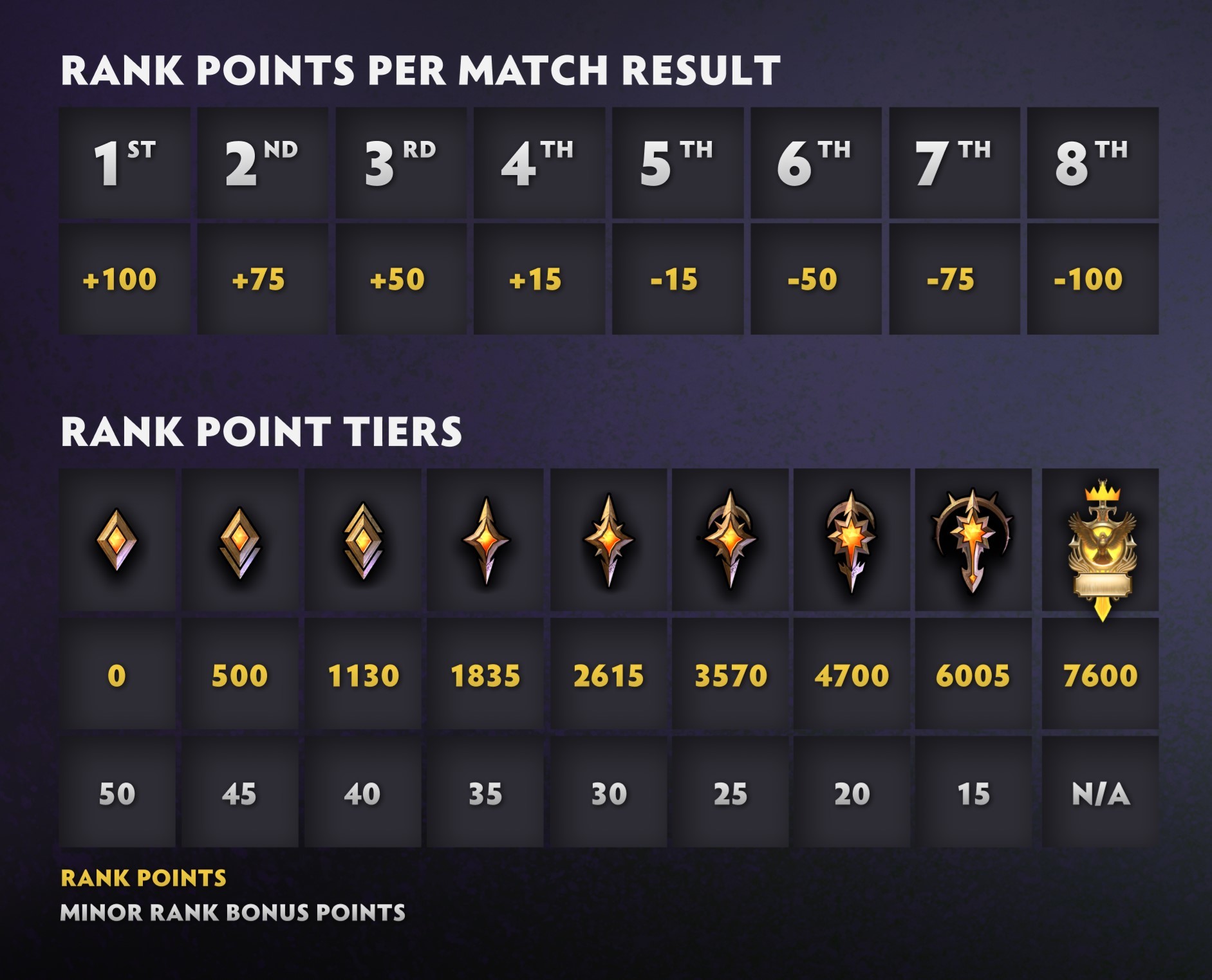 Dota Underlords introduces an Elo system for the highest-ranked players