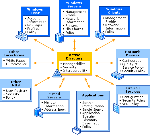 Active Directory | Description of the World Wiki | Fandom