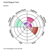 Nick's food disgust levels