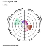 Emma's food disgust levels