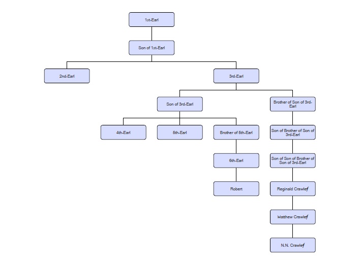 Forum Earl S Relations To Each Downton Abbey Wiki Fandom