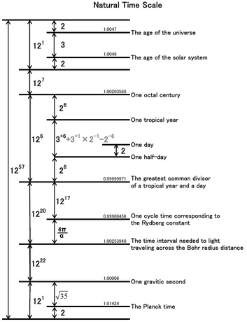 NaturalTimeScale