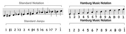 Dozenal music notation