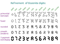 Proposed dozenal digits by dozenal society.png