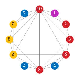 Proposed dozenal digits with colors
