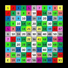 Dozenal multiplication table with colors for the unit digit