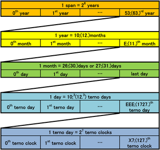 Calendar time structure