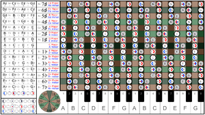 Circle of fifths unrolled, dozenal