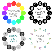 Dozenal digits with colors and musical digits