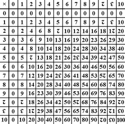 Dozenal multiplication table.png