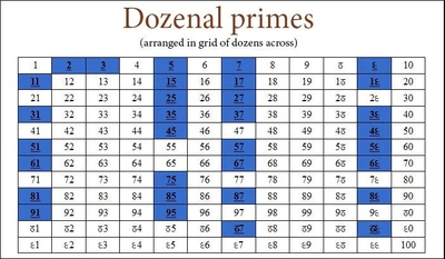 Dozenal primes