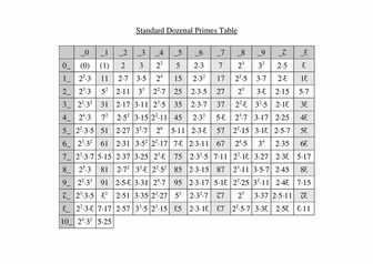 Dozenal primes table