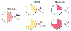 Dozenal half, thirds, quarters.png