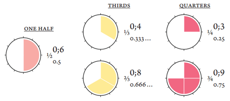 Dozenal half, thirds, quarters