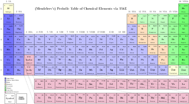 Dozenal periodic table