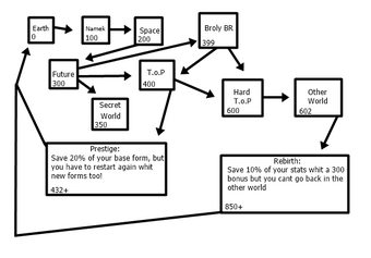 Prestige Dragon Ball Z Final Stand Wiki Fandom - htc buffed again tips on how to level up fast roblox dragon