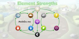 Element-strengths