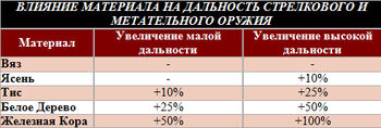 ВЛИЯНИЕ МАТЕРИАЛА НА ДАЛЬНОСТЬ СТРЕЛКОВОГО И МЕТАТЕЛЬНОГО ОРУЖИЯ таблица RPG