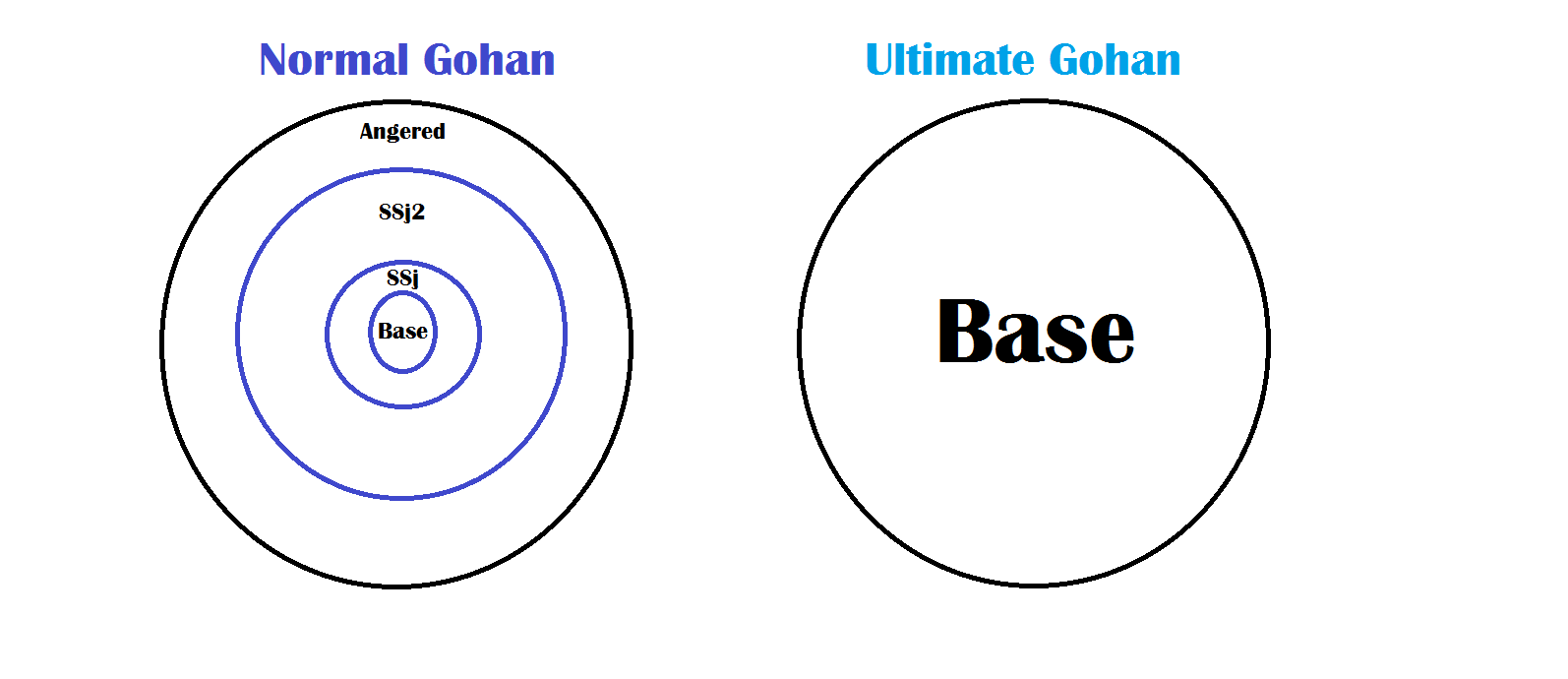 Could Gohan Ever Go Super Saiyan 3?