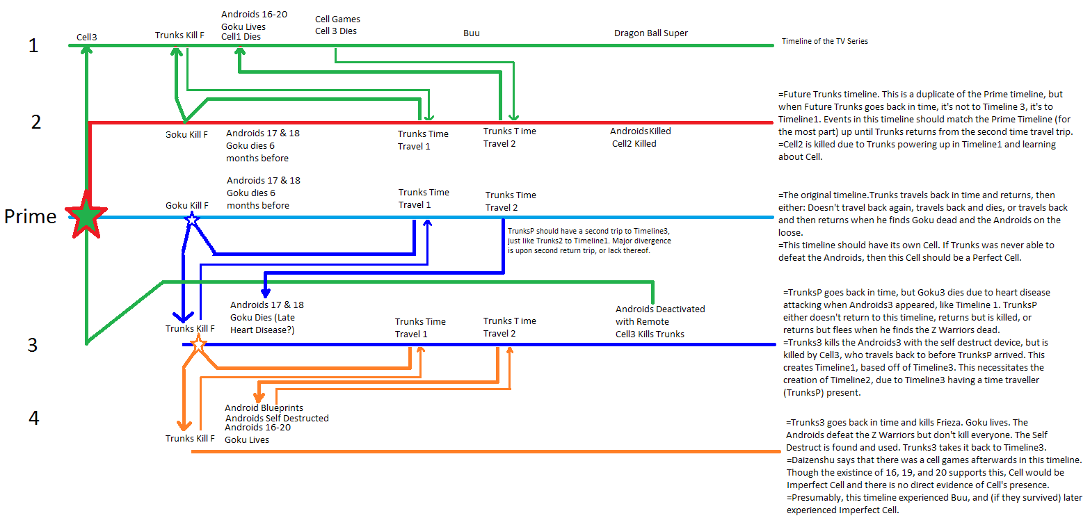 Time Line :: RPG! Dragon Ball F