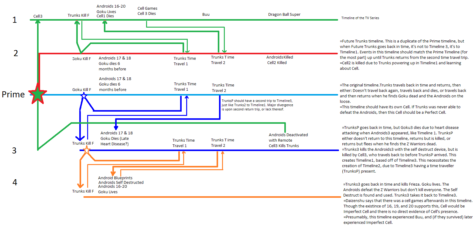 Talk Alternate Timeline Dragon Ball Wiki Fandom