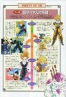 Super Saiyan forms (Supplemental Daizenshuu)