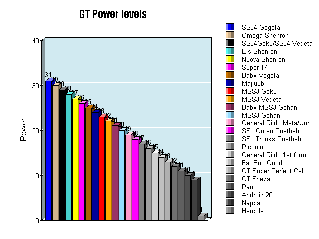 dbgt power levels chart