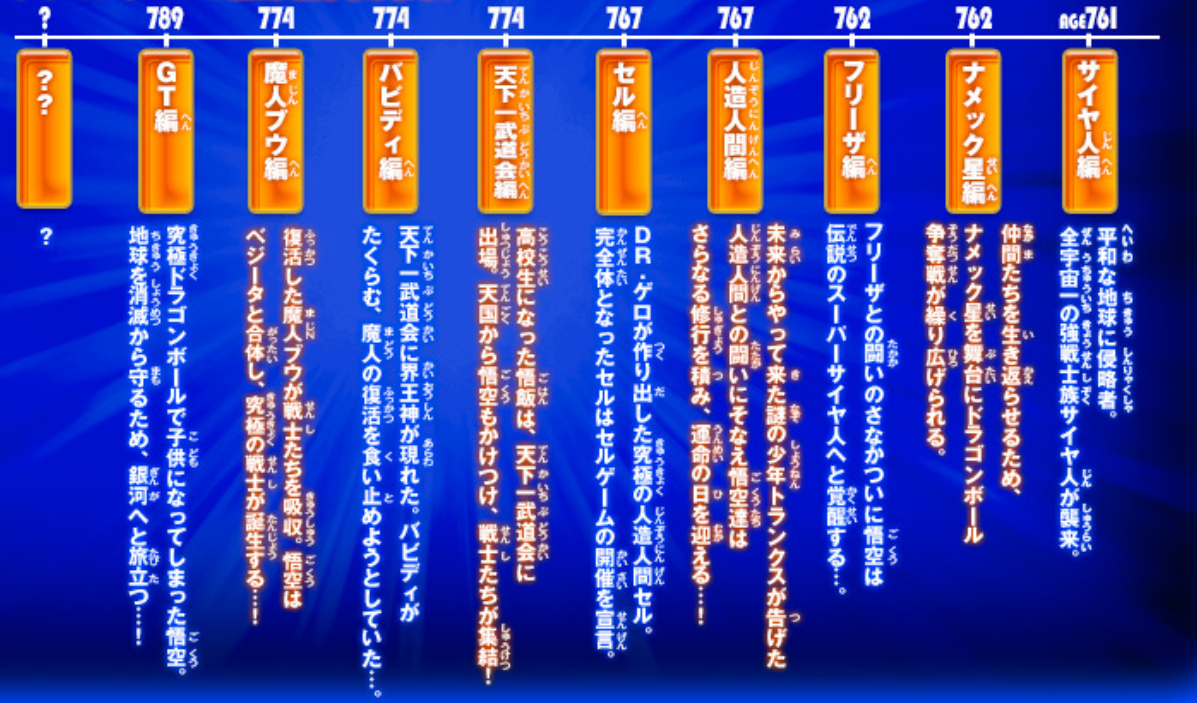 What is the complete chronological order of each Dragon Ball TV