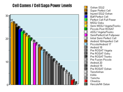 Cell Games Saga, Dragon Ball Wiki