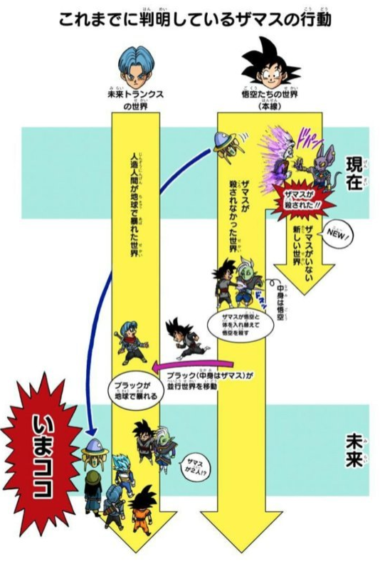Alternate Timeline | Dragon Ball Wiki | Fandom