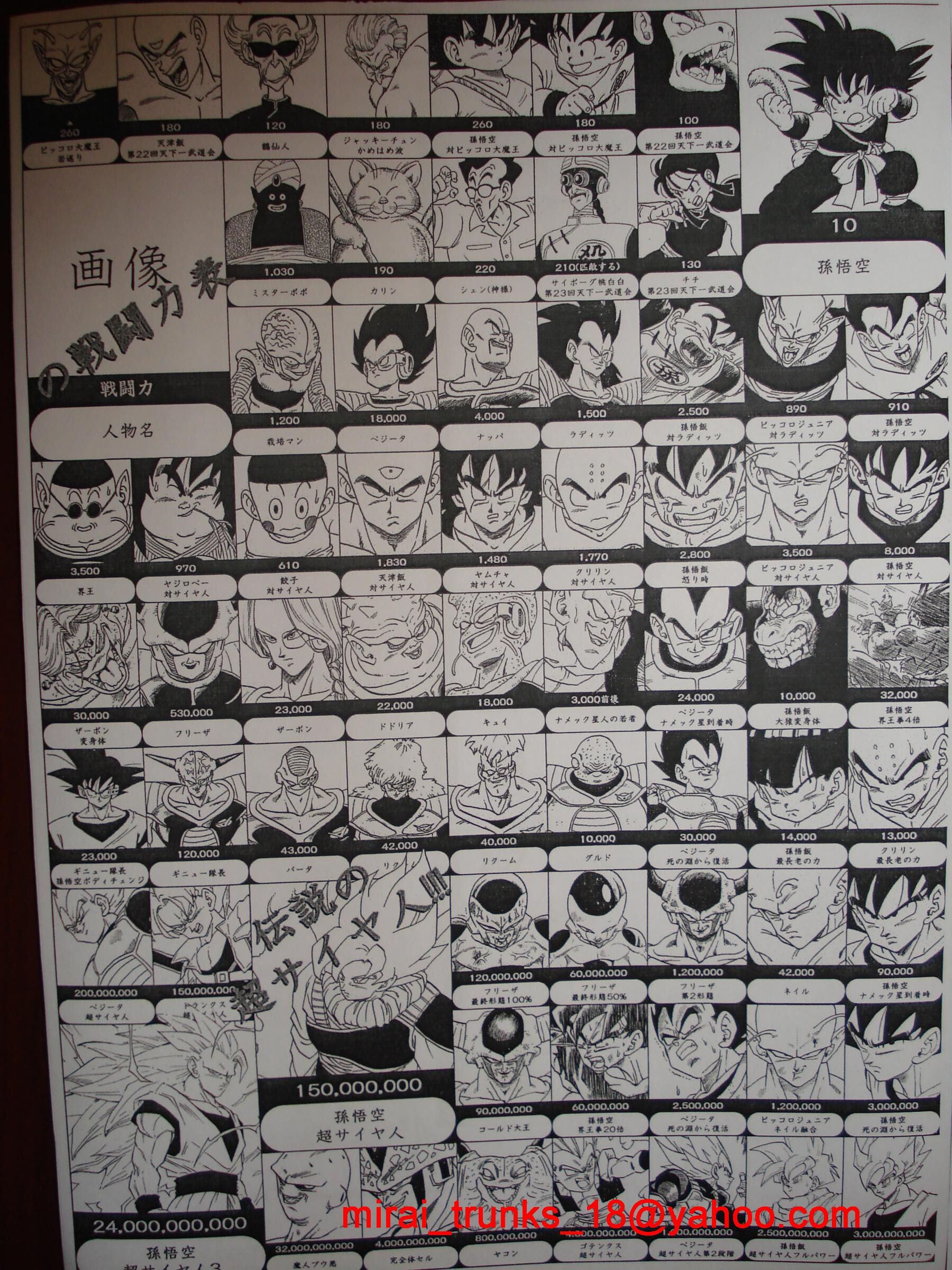 Dragon Ball Super Manga Power Levels Pt.1