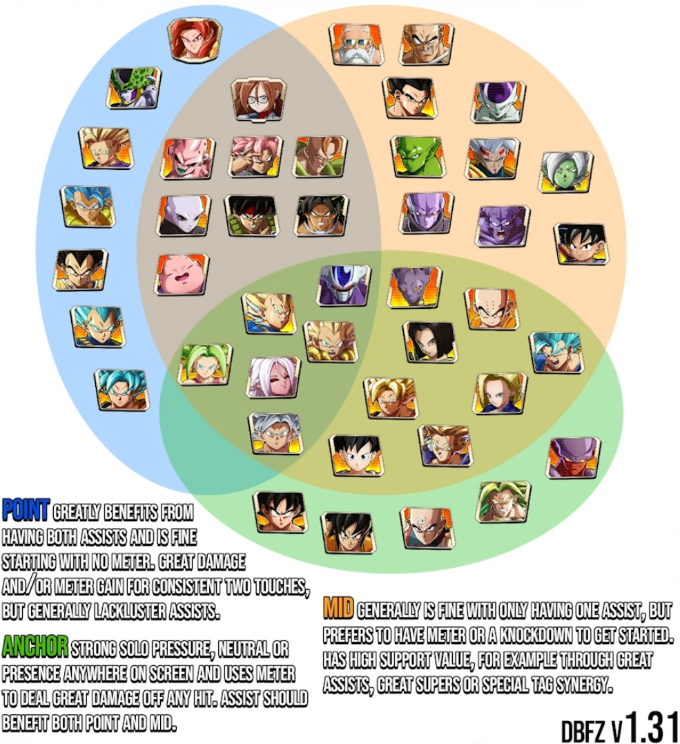 Gogeta (SS4)/Move List, Dragon Ball FighterZ Wiki