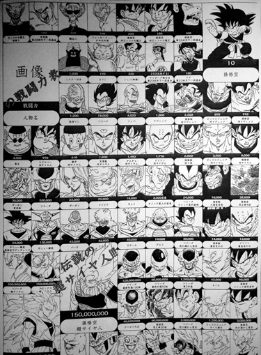 List Of Power Levels Dragon Ball Rebirth Wiki Fandom