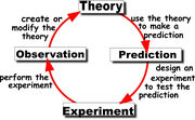 Scientific-method