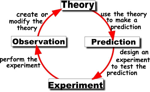 scientific theory definition