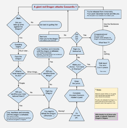 Dragon's Dogma flowchart