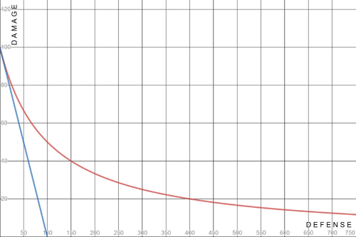 Damage vs defense