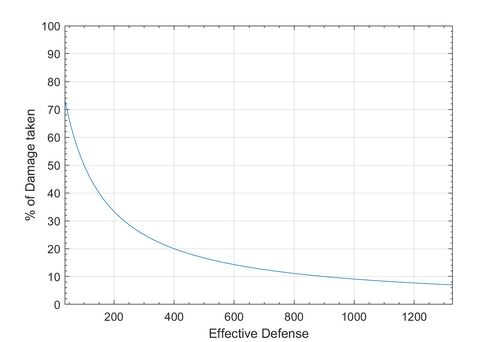 Graph showing the percentage of damage the Arisen and Pawns take from enemy attacks with increasing effective defense.