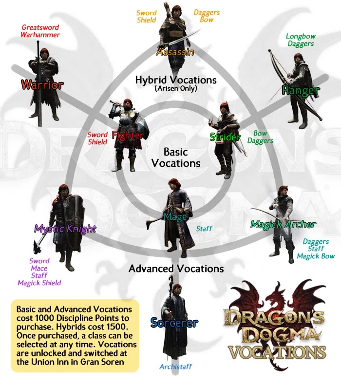Vocaciones Dragon S Dogma Fandom