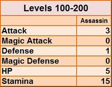 Specific Build Objective Maximizing Arisen And Main Pawn Stats Dragon S Dogma Wiki Fandom Specific Build Objective Maximizing Arisen And Main Pawn Stats Dragon S Dogma Wiki Fandom