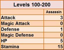 Specific Build Objective Maximizing Arisen And Main Pawn Stats Dragon S Dogma Wiki Fandom