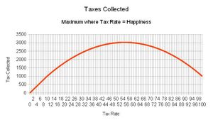 Graph of Taxes to Tax Rate